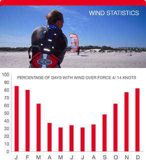 Kitesurfing Kapstadt Sdafrika - Windstatistik